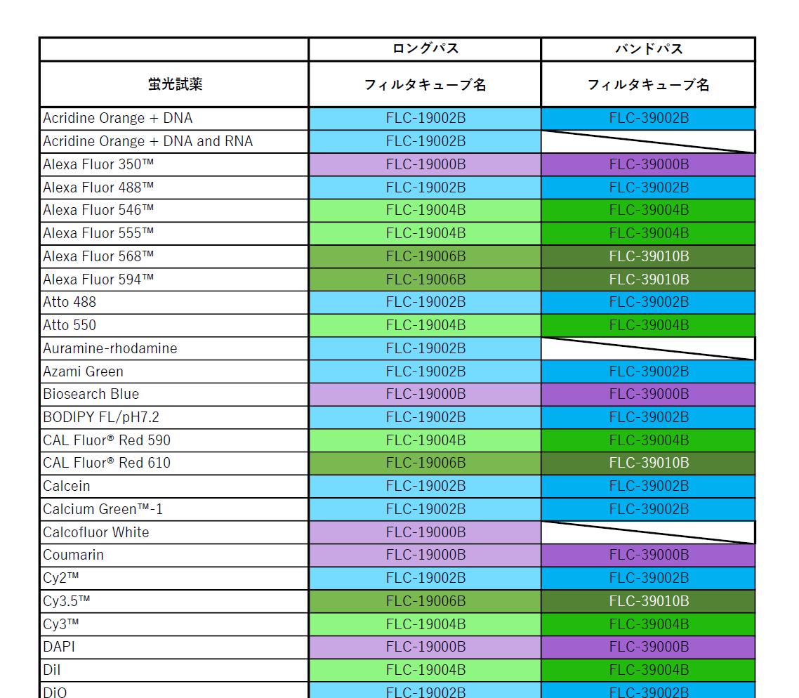 蛍光試薬一覧表（蛍光試薬別）
