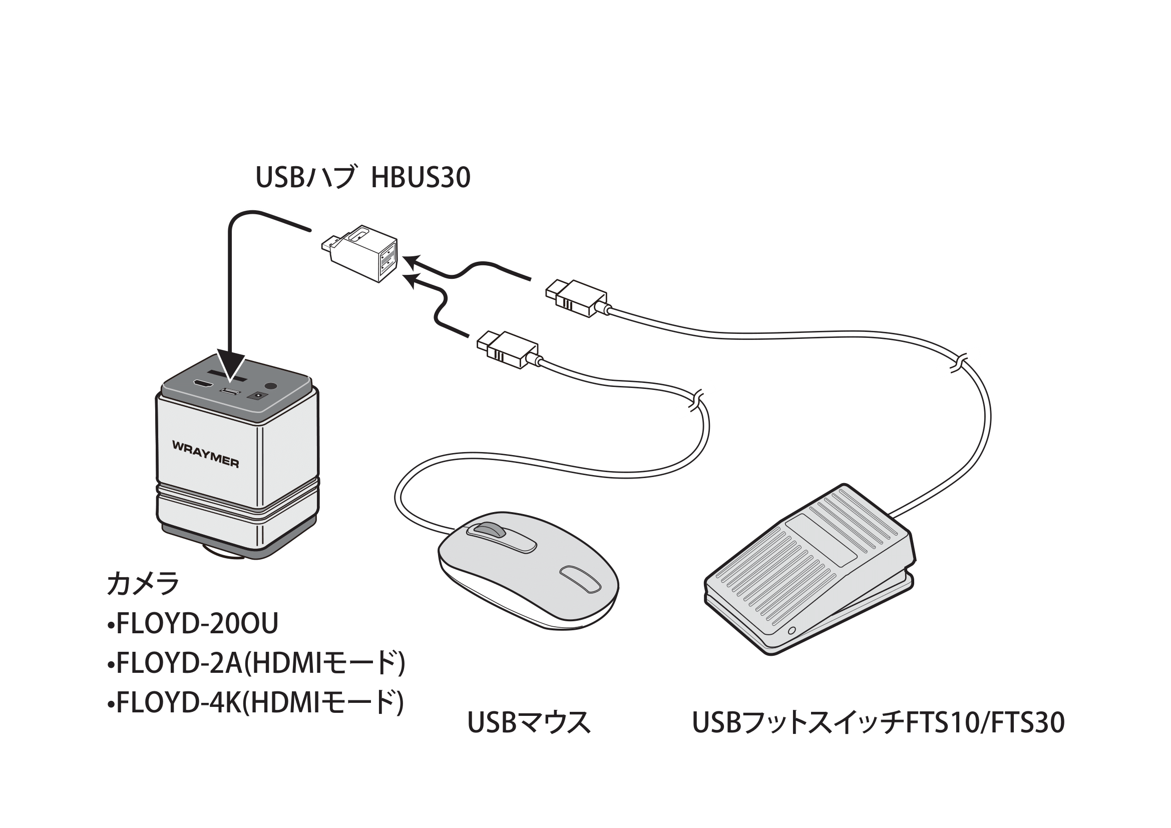 フットスイッチとマウス→USBハブ→カメラ